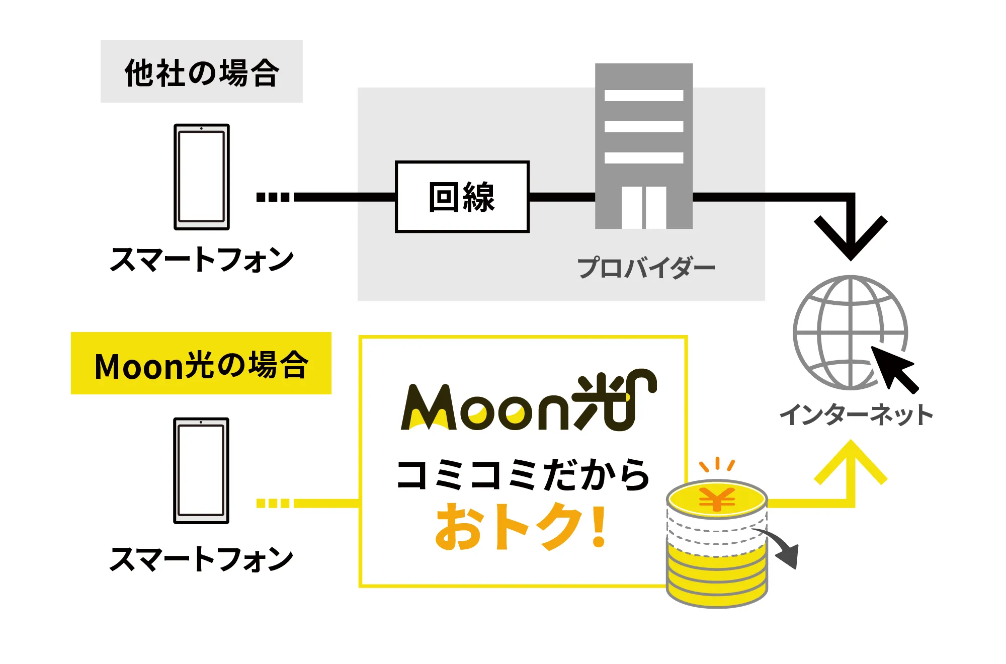 Moon光の特徴の説明画像